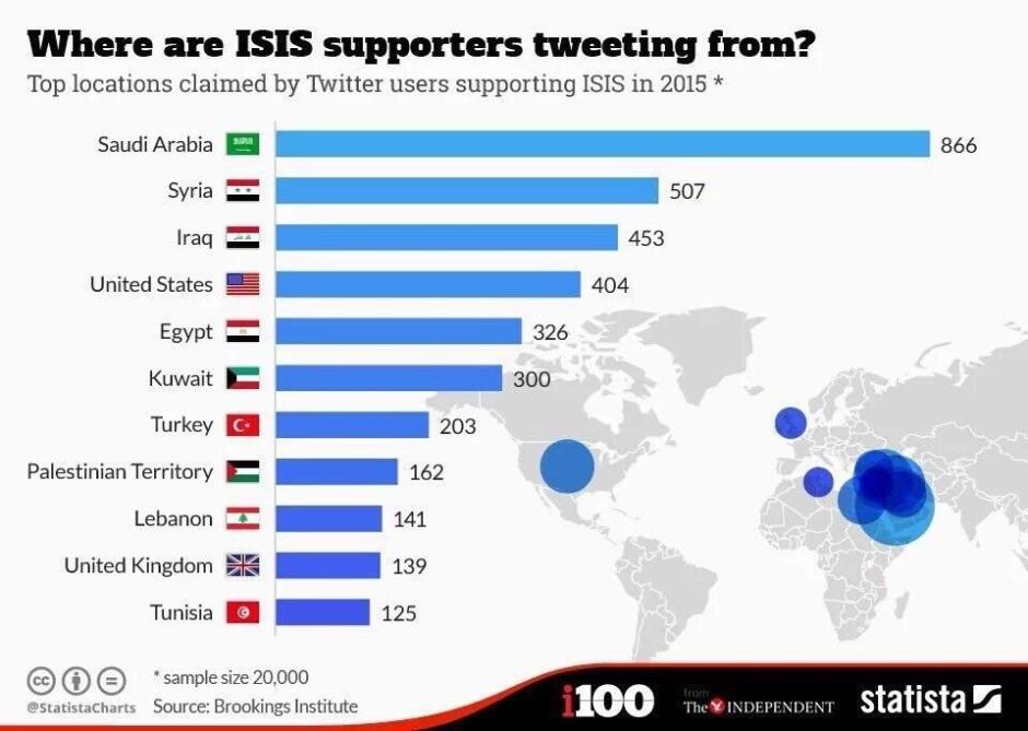 Where are ISIS twitting